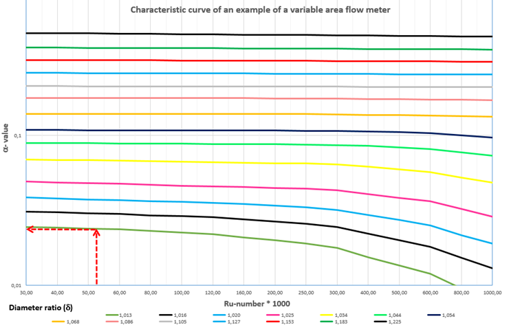 Characteristic curve sheet for variable area flow meters Characteristic curve sheet for variable area flow meters