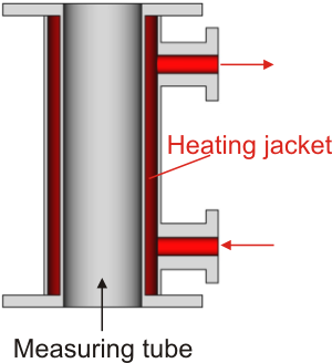 Heating-jacket for variable area flowmeter
