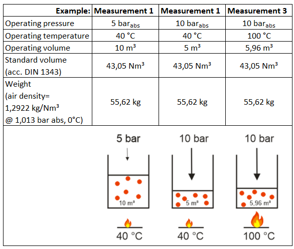 Influence of changes in pressure or temperature on standard conditions and operating conditions