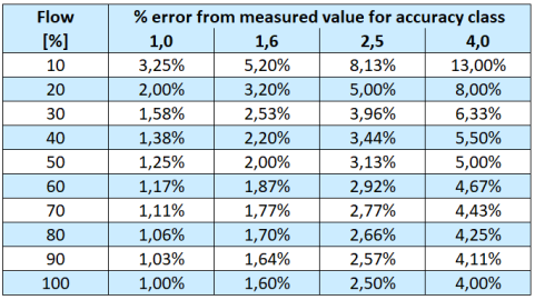 Table comparison accuracy classes