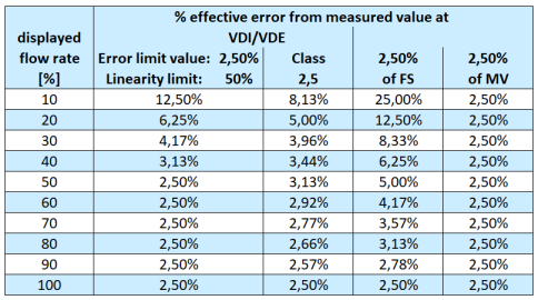 Table error measured value with different accuracy specifications