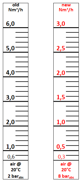 Example new scale for variable area flow meter