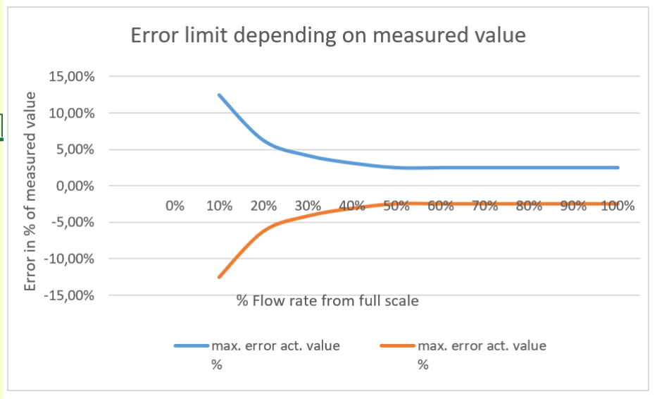 Diagram for varable area flowmeter error limit acc. VDI/VDE