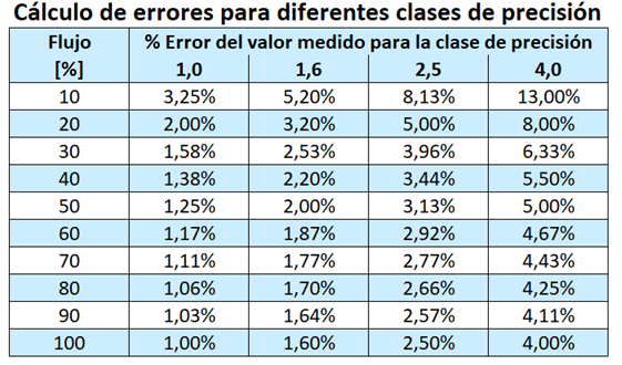 Tabla Clase de precisión caudalímetro de área variable Clase de precisión caudalímetro de área variable