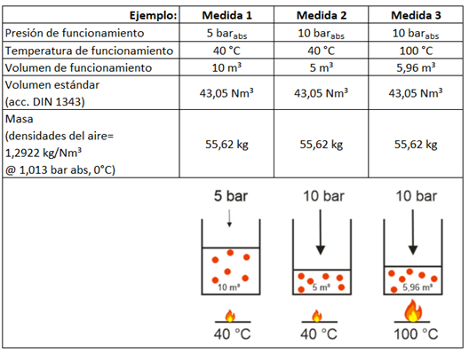 Ejemplo de la influencia que tiene la variación de la presión o la temperatura en las condiciones normalizadas y las condiciones de funcionamiento