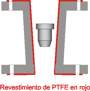 Revestimiento de los caudalímetros de área variable