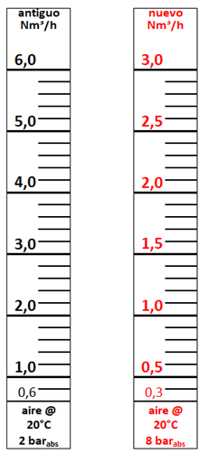 Exemple conversion échelle de caudalímetros de área variable