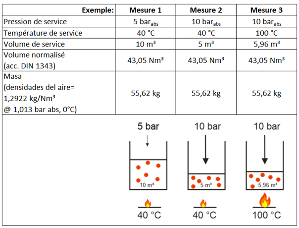 Influence de la variation de pression ou de température sur les conditions normales et les conditions de fonctionnement
