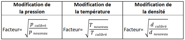 Débitmètre à flotteur Conversion Conditions de fonctionnement