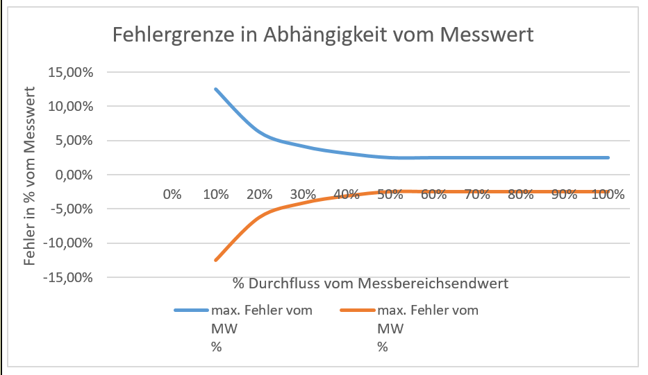 Diagramm Fehlergrenzwert Schwebekörper-Durchflussmesser