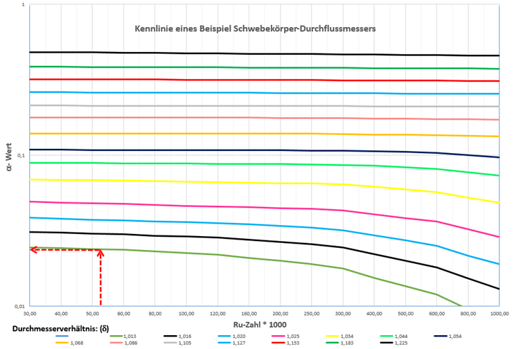 Bild Kennlinienblatt
