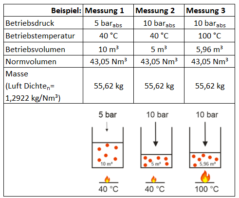 Beispiel für Einfluss Änderung von Druck oder Temperatur auf Normbedingungen und Betriebsbedingungen