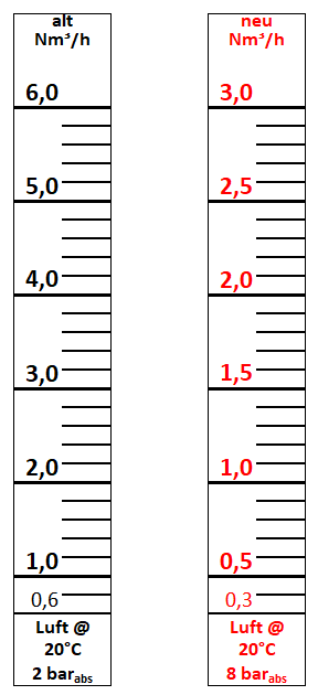 Beispiel Umrechnung Skala beim Schwebekörper Durchflussmesser