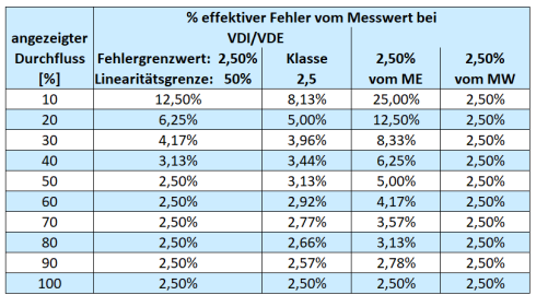Tabelle Fehler Messwert bei verschiedenen Genauigkeitsangaben