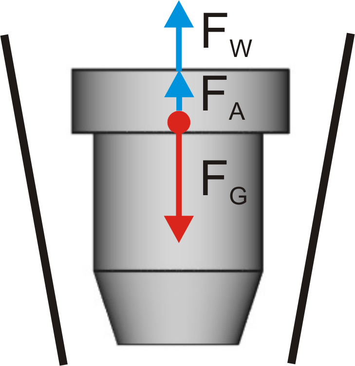 Prinzip eines Schwebekörper-Durchflussmessers mit wirkenden Kräften