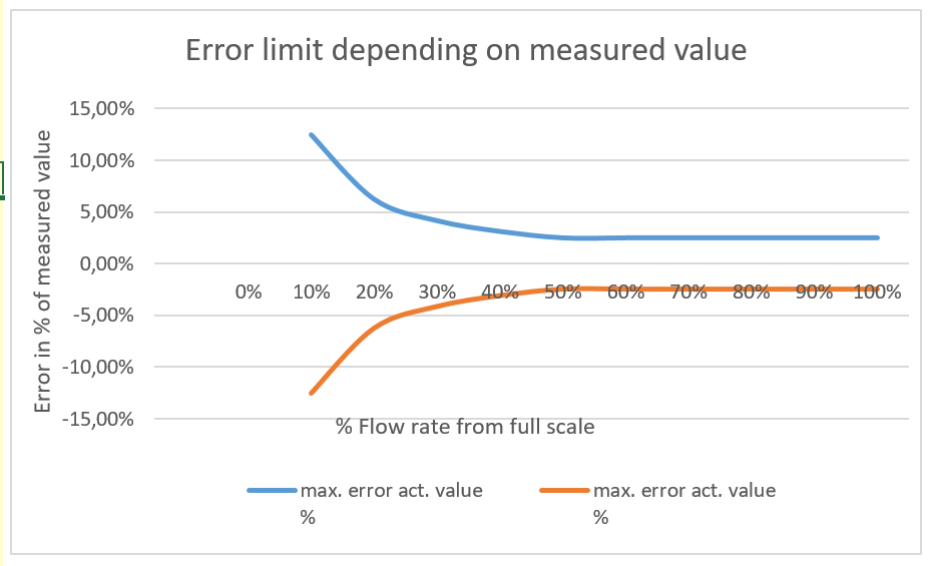 en-varable-area-flowmeter-error-limit-VDE.png