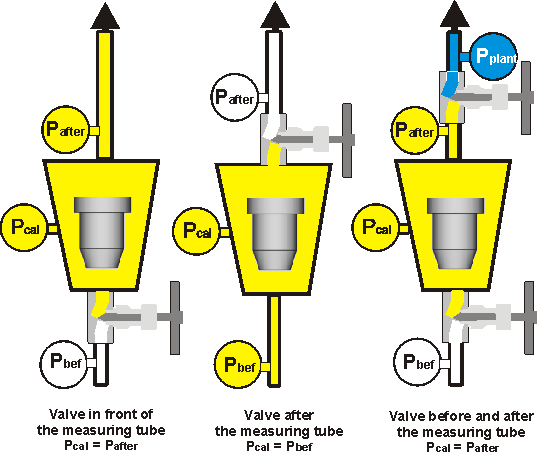 Picture different valve positions for variable area flowmeter