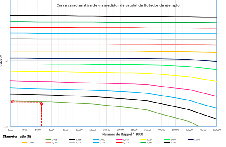 Hoja de características del medidor de caudal con flotador Imagen: hoja de características del medidor de caudal con flotador