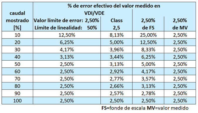 Tabla de errores del valor medido con diferentes especificaciones de precisión