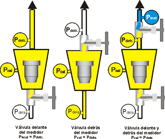 Figura Instalación de válvulas con caudalímetro de área variable