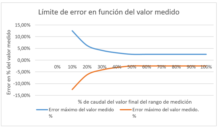 Límite de error del medidor de caudal de flotador