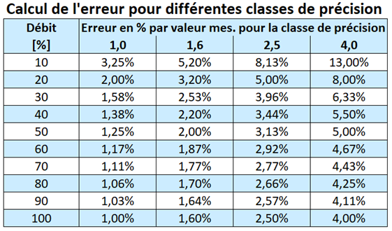 Tableau des erreurs de mesure pour différentes précisions