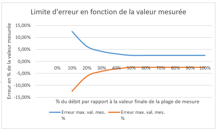 Diagramme des limites d'erreur des débitmètres à flotteur