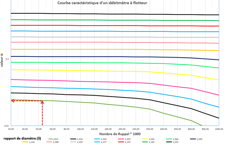 image courbe caractéristique du débitmètre à flotteur