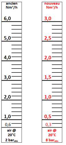 exemple conversion échelle