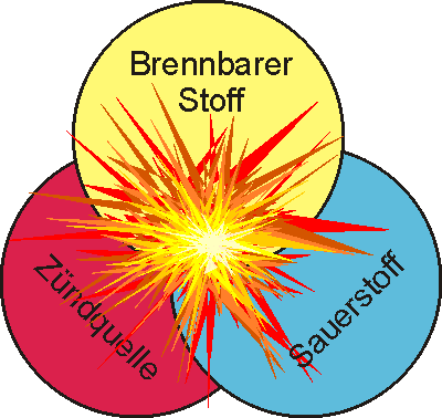 Bild Explosionsbedingungen