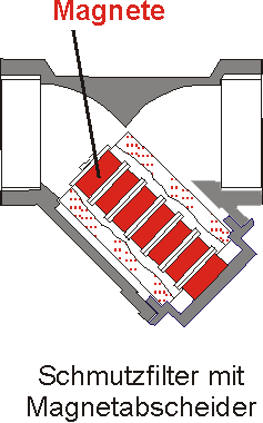 Bild Filter mit Magnetabscheider